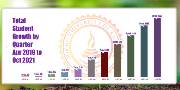 Hindu University of America Status and Roadmap