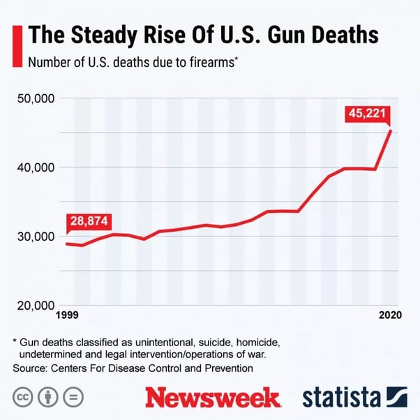 Gun-Violence and Dharma – Part I